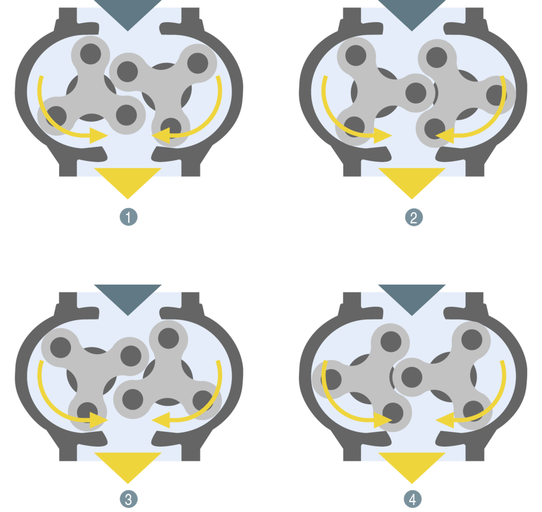 OMEGA P rotary lobe blower – How it works