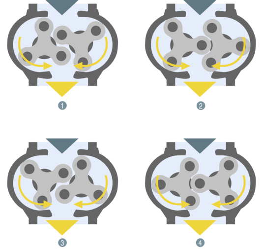 OMEGA P rotary lobe blower – How it works