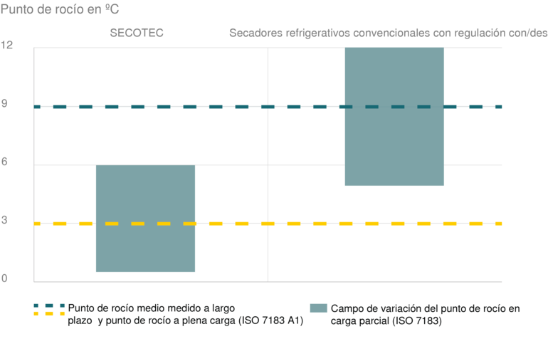 El mejor secado gracias al funcionamiento óptimo de los secadores refrigerativos SECOTEC 