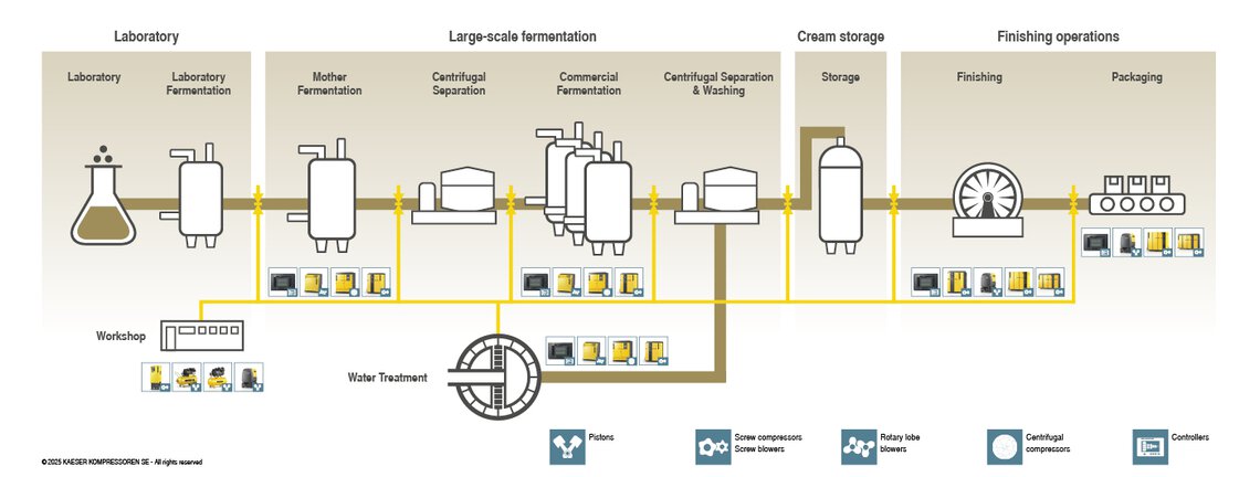 Process diagram: Compressed air applications in industrial yeast production