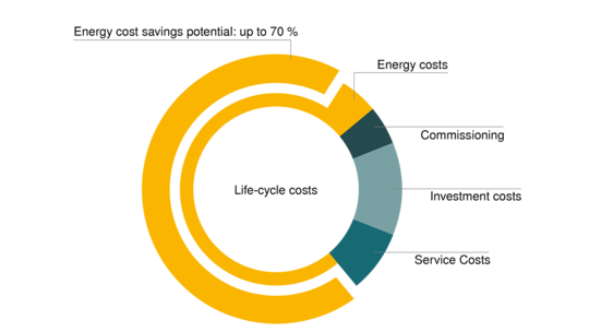 Save with KAESER life-cycle management