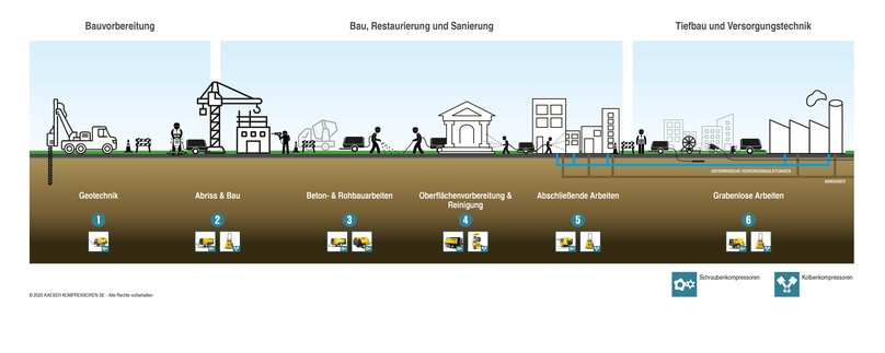 Prozess-Schaubild: Druckluft im Bau