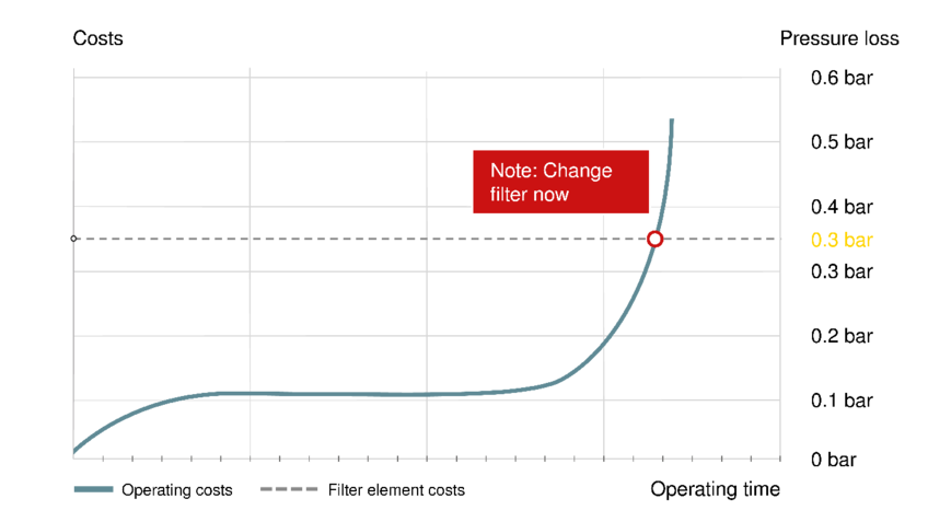 Significant energy savings with timely filter changes