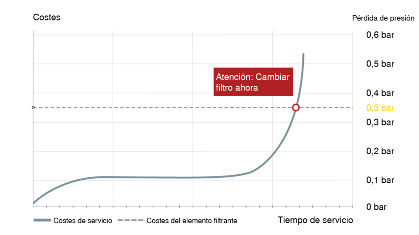 Ahorro de energía mediante cambio regular de los filtros
