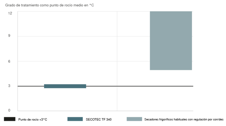 El mejor secado gracias al funcionamiento óptimo de los secadores frigoríficos SECOTEC 