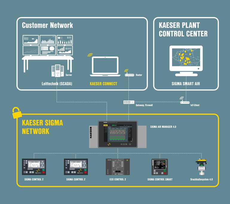 KAESER NETWORK SIGMA NETWORK offers connection to a desktop, laptop or tablet and to your own control centre.