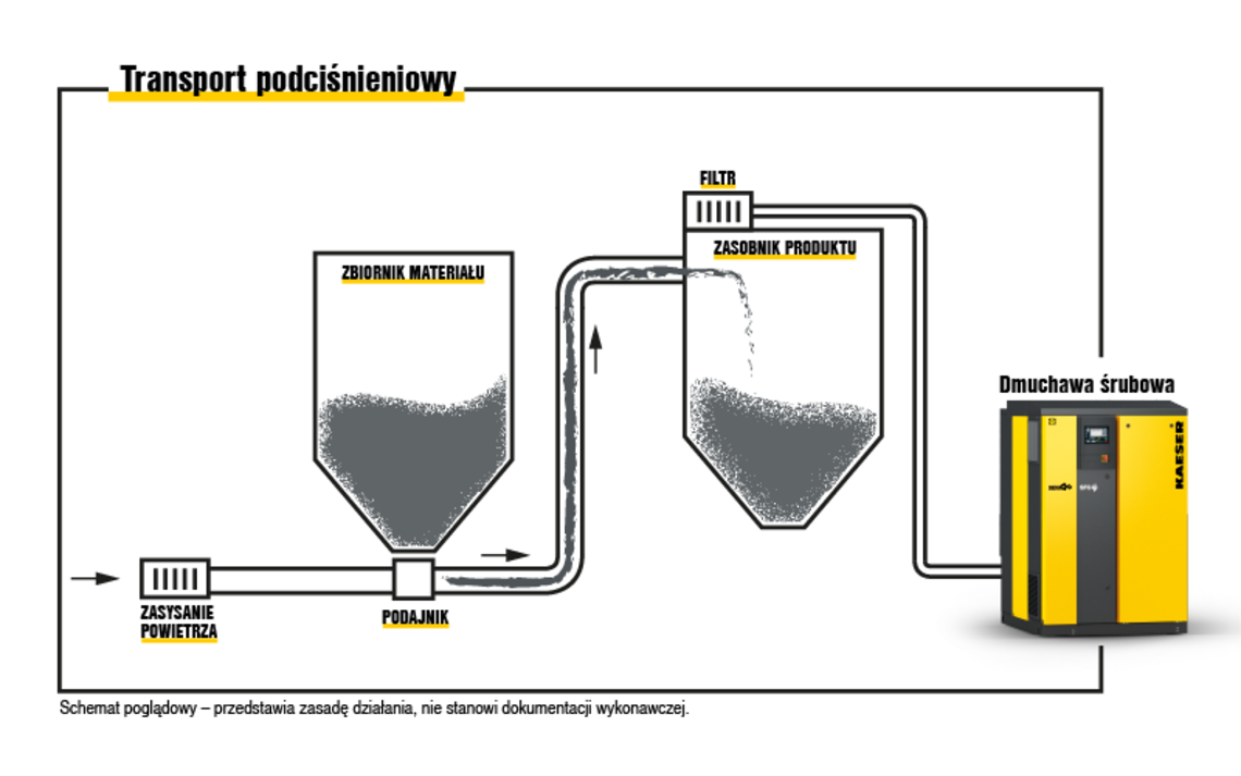 Schemat transportu pneumatycznego podciśnieniowego