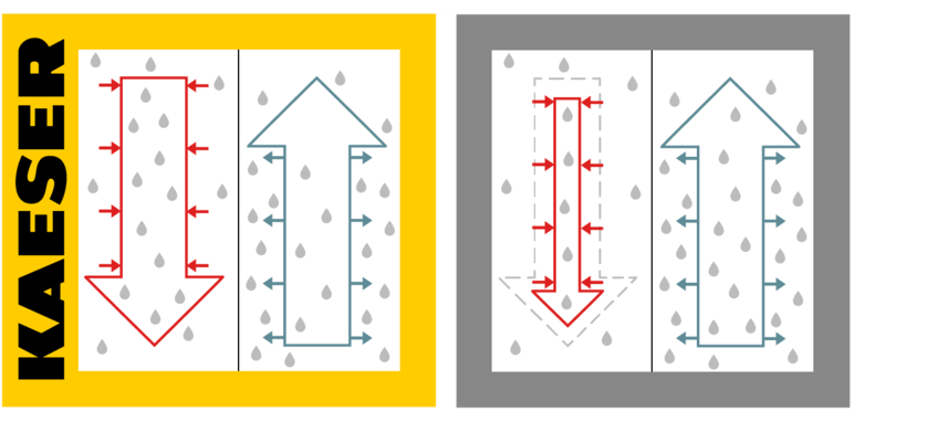 i.HOC with KAESER full-flow regeneration